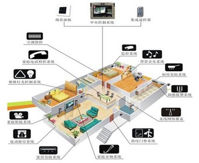 無線智能家居產品成行業“新寵”，智能設備開啟智慧生活新篇章